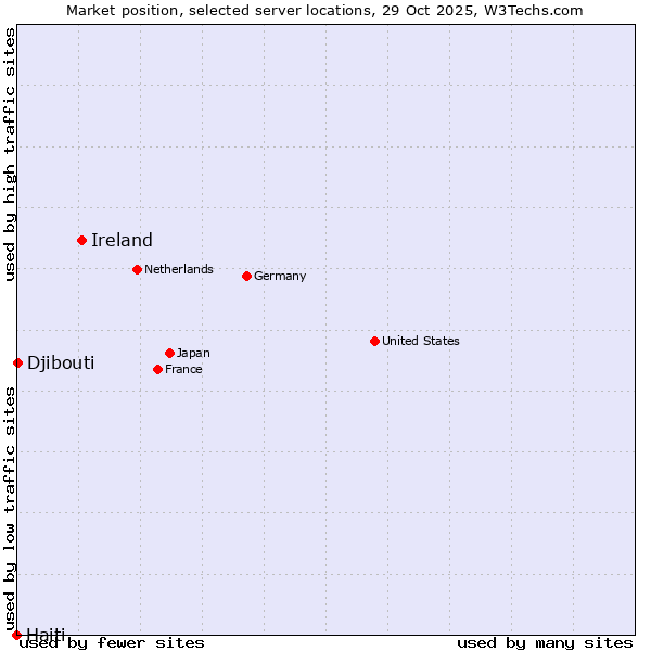 Market position of Ireland vs. Djibouti vs. Haiti
