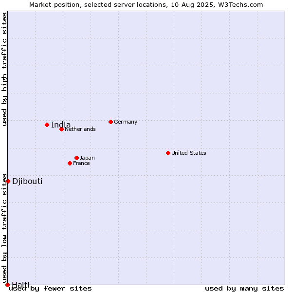 Market position of India vs. Djibouti vs. Haiti