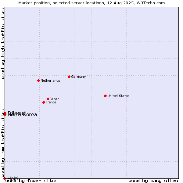 Market position of North Korea vs. Djibouti vs. Haiti