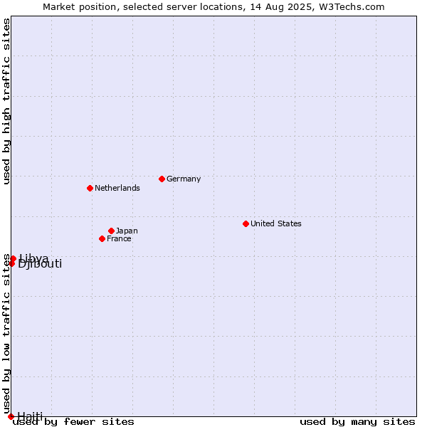 Market position of Libya vs. Djibouti vs. Haiti