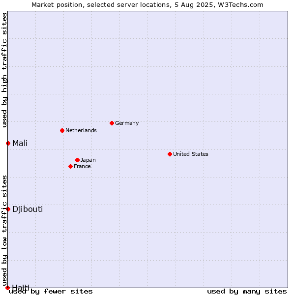 Market position of Mali vs. Djibouti vs. Haiti