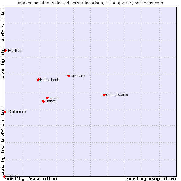 Market position of Malta vs. Djibouti vs. Haiti