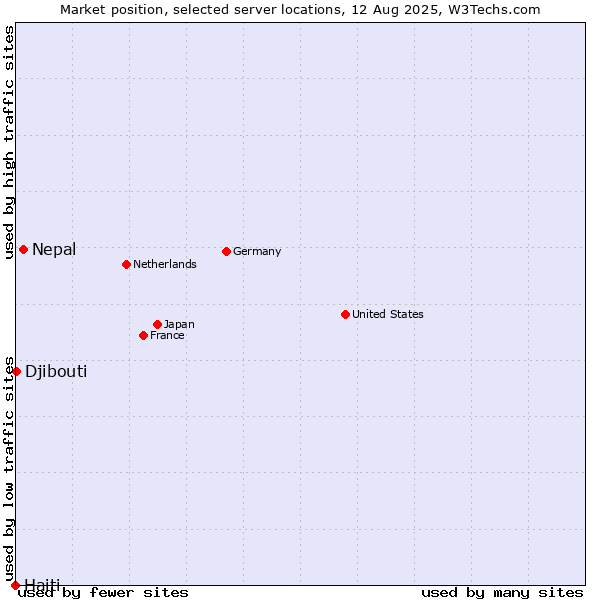 Market position of Nepal vs. Djibouti vs. Haiti