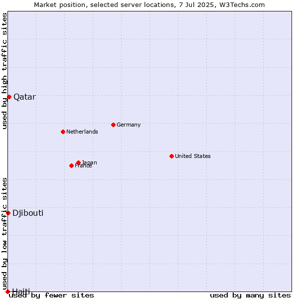 Market position of Qatar vs. Djibouti vs. Haiti