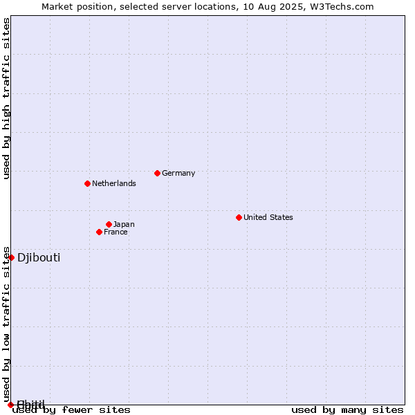 Market position of Djibouti vs. Haiti vs. Chad