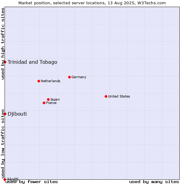 Market position of Trinidad and Tobago vs. Djibouti vs. Haiti