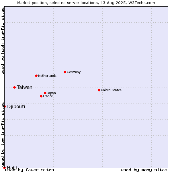 Market position of Taiwan vs. Djibouti vs. Haiti