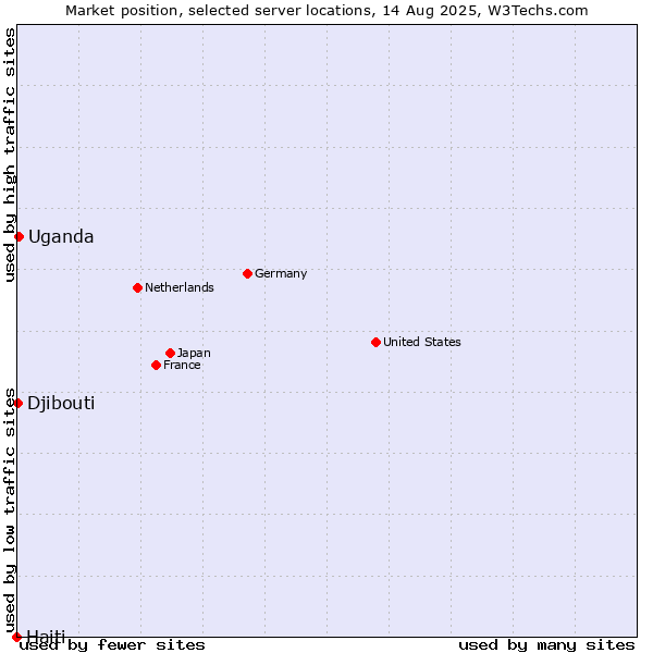 Market position of Uganda vs. Djibouti vs. Haiti
