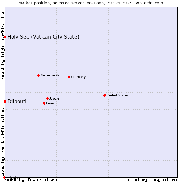 Market position of Holy See (Vatican City State) vs. Djibouti vs. Haiti