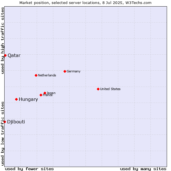 Market position of Hungary vs. Qatar vs. Djibouti