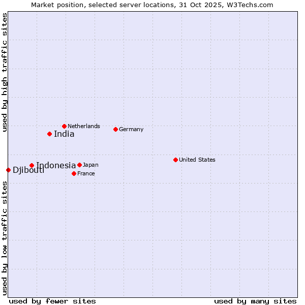 Market position of India vs. Indonesia vs. Djibouti