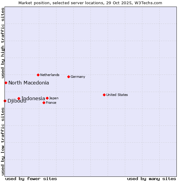 Market position of Indonesia vs. North Macedonia vs. Djibouti