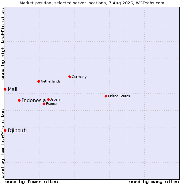Market position of Indonesia vs. Mali vs. Djibouti