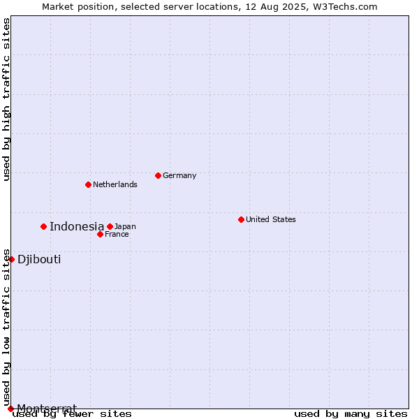 Market position of Indonesia vs. Djibouti vs. Montserrat