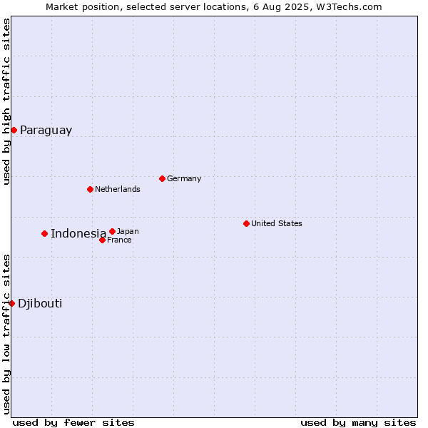Market position of Indonesia vs. Paraguay vs. Djibouti