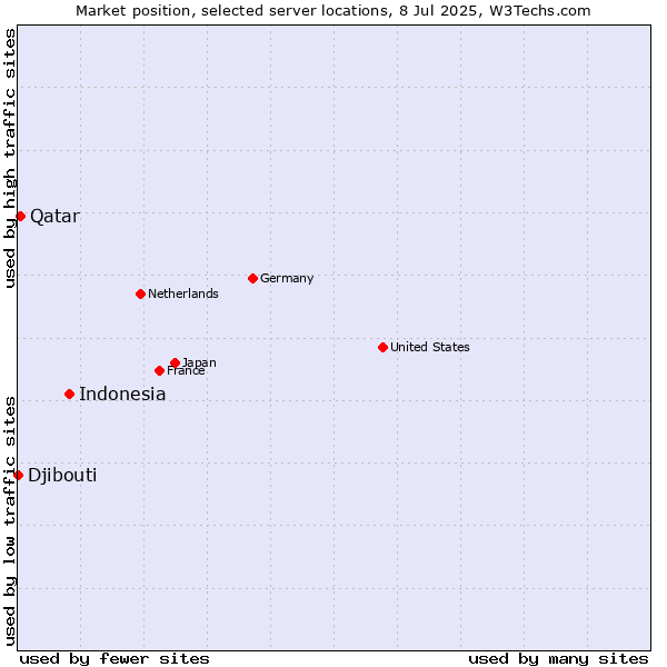 Market position of Indonesia vs. Qatar vs. Djibouti