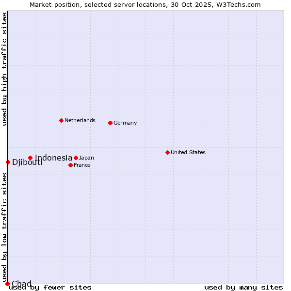 Market position of Indonesia vs. Djibouti vs. Chad