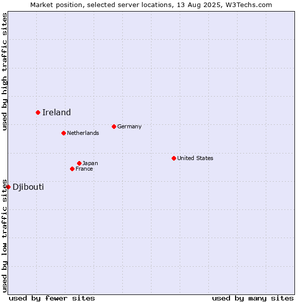 Market position of Ireland vs. Djibouti