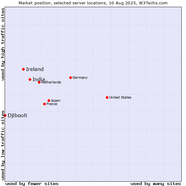 Market position of India vs. Ireland vs. Djibouti