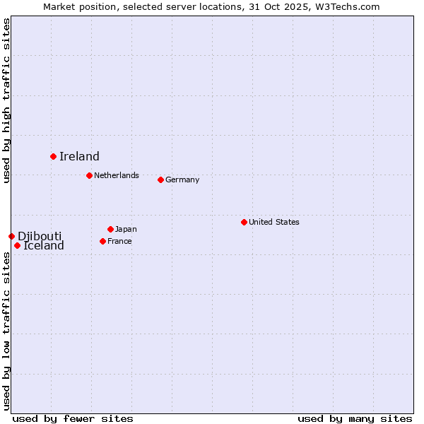 Market position of Ireland vs. Iceland vs. Djibouti