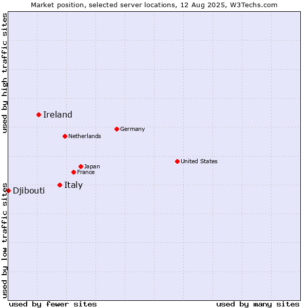 Market position of Italy vs. Ireland vs. Djibouti