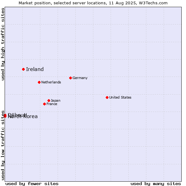 Market position of Ireland vs. Djibouti vs. North Korea