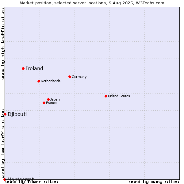 Market position of Ireland vs. Djibouti vs. Montserrat