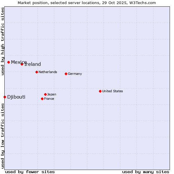 Market position of Ireland vs. Mexico vs. Djibouti