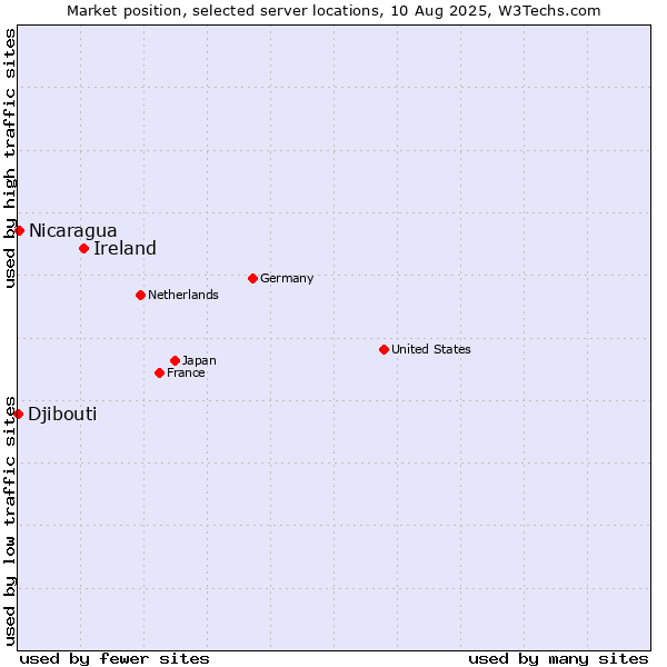 Market position of Ireland vs. Nicaragua vs. Djibouti