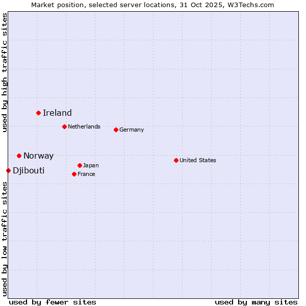Market position of Ireland vs. Norway vs. Djibouti