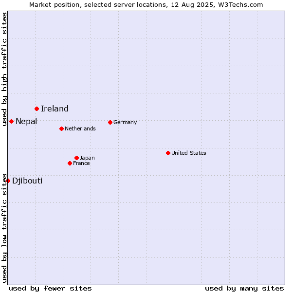 Market position of Ireland vs. Nepal vs. Djibouti