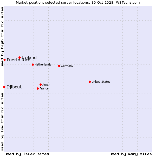 Market position of Ireland vs. Puerto Rico vs. Djibouti