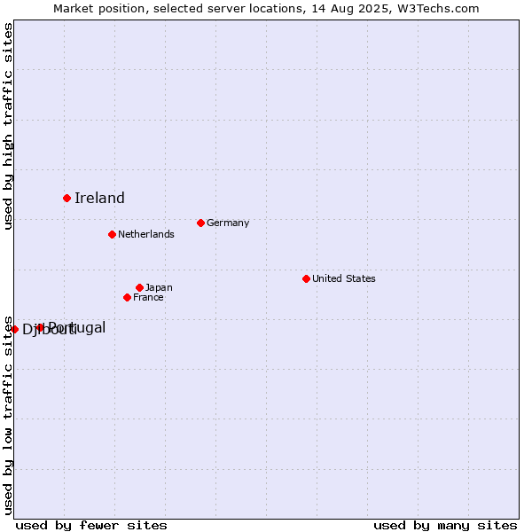 Market position of Ireland vs. Portugal vs. Djibouti