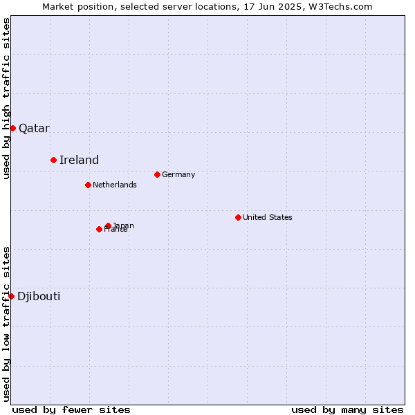 Market position of Ireland vs. Qatar vs. Djibouti