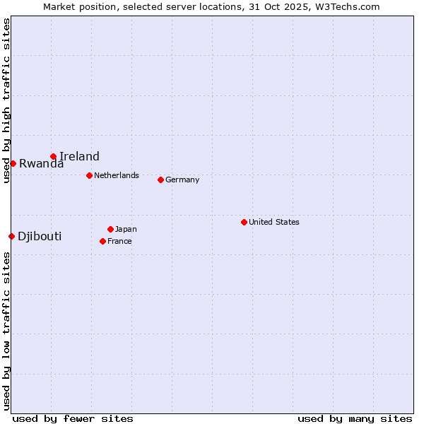 Market position of Ireland vs. Rwanda vs. Djibouti