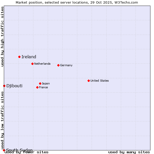 Market position of Ireland vs. Djibouti vs. South Sudan