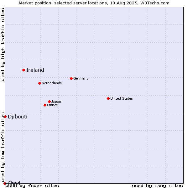 Market position of Ireland vs. Djibouti vs. Chad