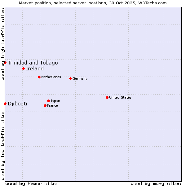 Market position of Ireland vs. Trinidad and Tobago vs. Djibouti