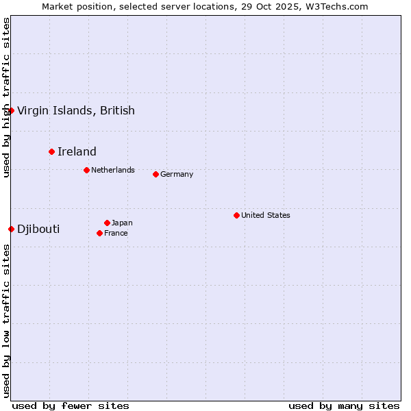 Market position of Ireland vs. Virgin Islands, British vs. Djibouti