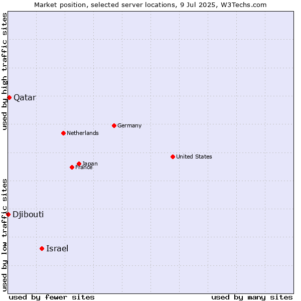 Market position of Israel vs. Qatar vs. Djibouti