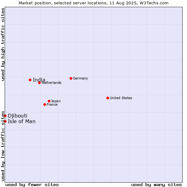 Market position of India vs. Isle of Man vs. Djibouti
