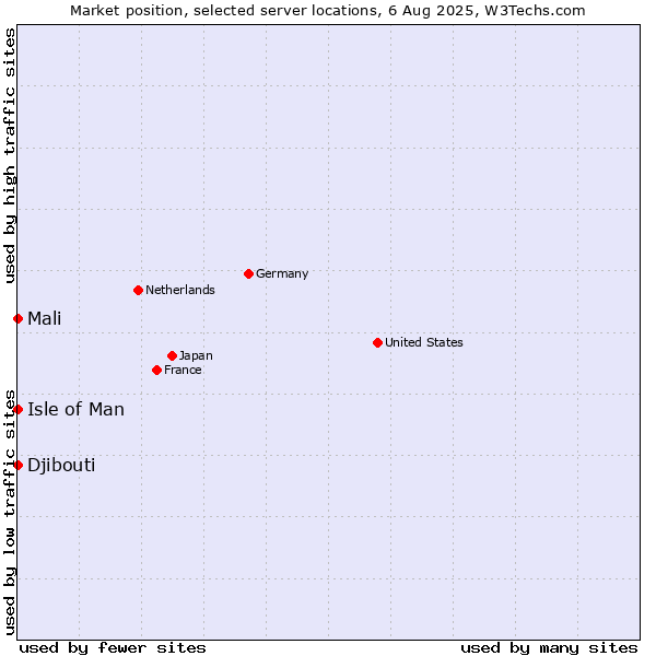 Market position of Isle of Man vs. Mali vs. Djibouti
