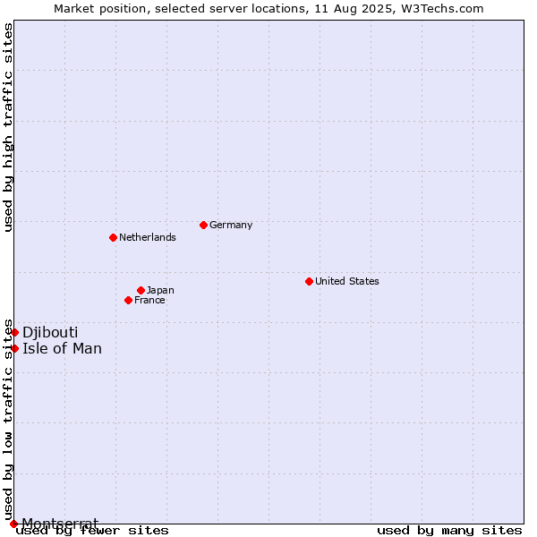 Market position of Isle of Man vs. Djibouti vs. Montserrat