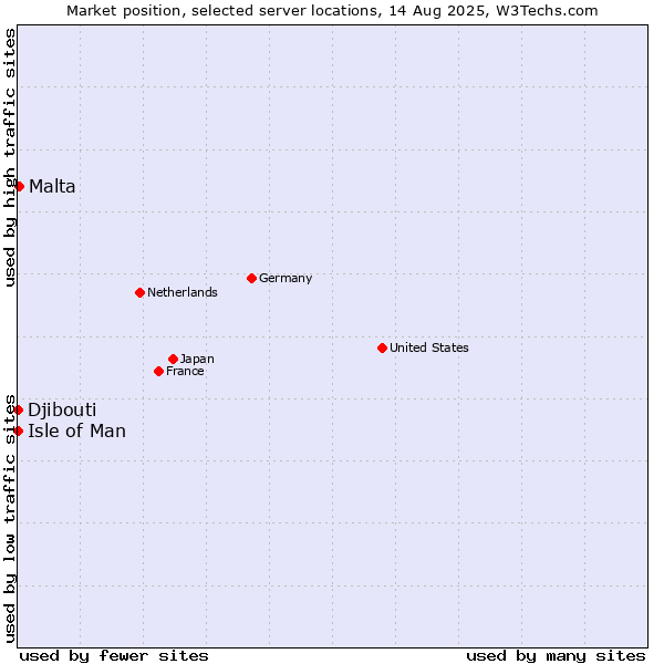 Market position of Malta vs. Isle of Man vs. Djibouti