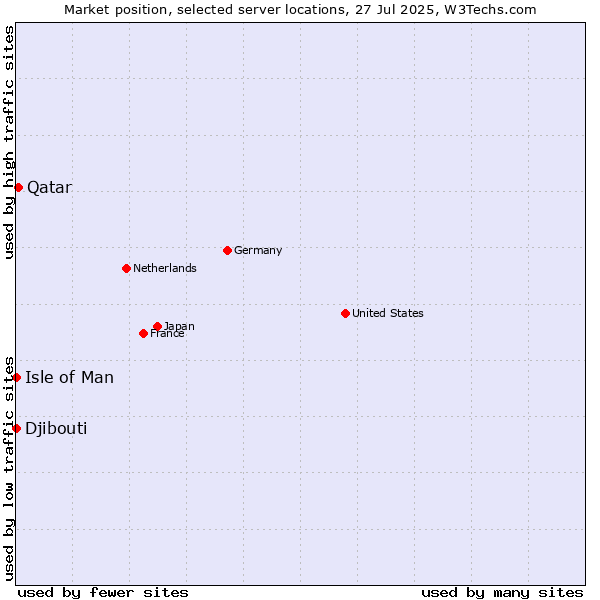 Market position of Qatar vs. Isle of Man vs. Djibouti