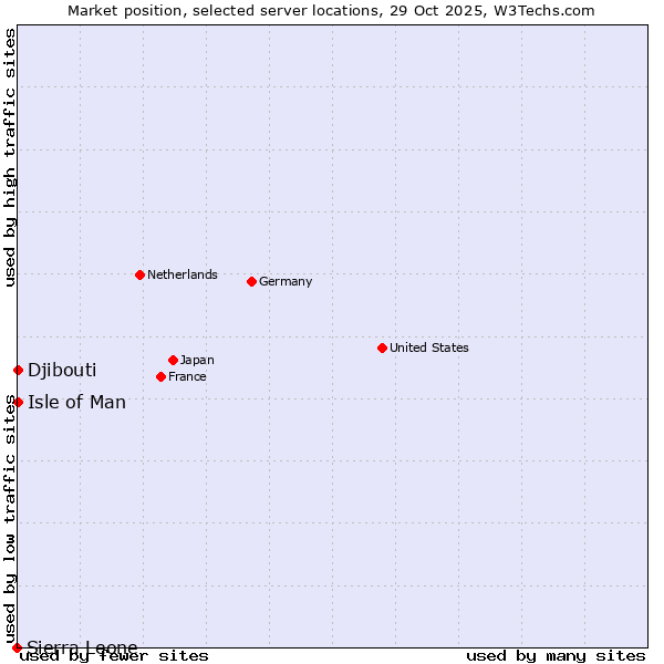 Market position of Isle of Man vs. Djibouti vs. Sierra Leone