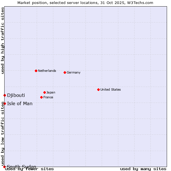 Market position of Isle of Man vs. Djibouti vs. South Sudan