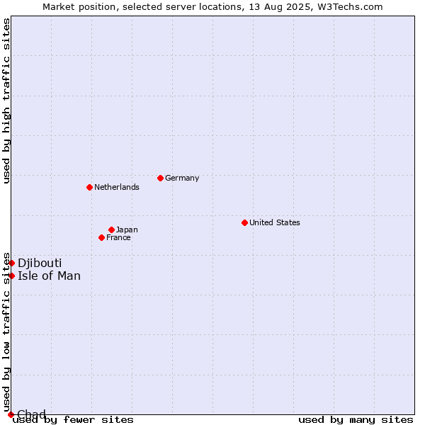 Market position of Isle of Man vs. Djibouti vs. Chad