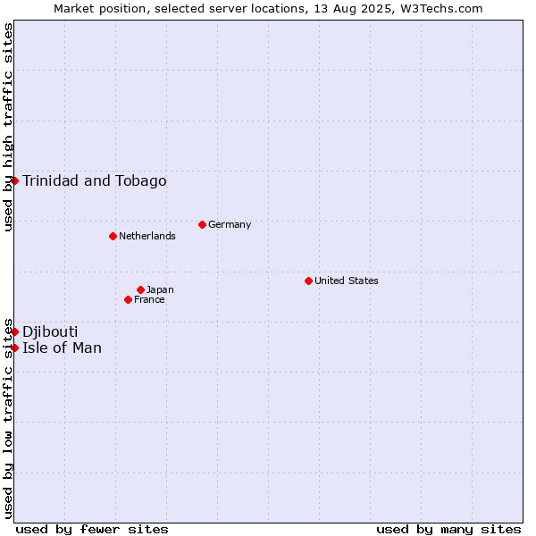 Market position of Isle of Man vs. Trinidad and Tobago vs. Djibouti