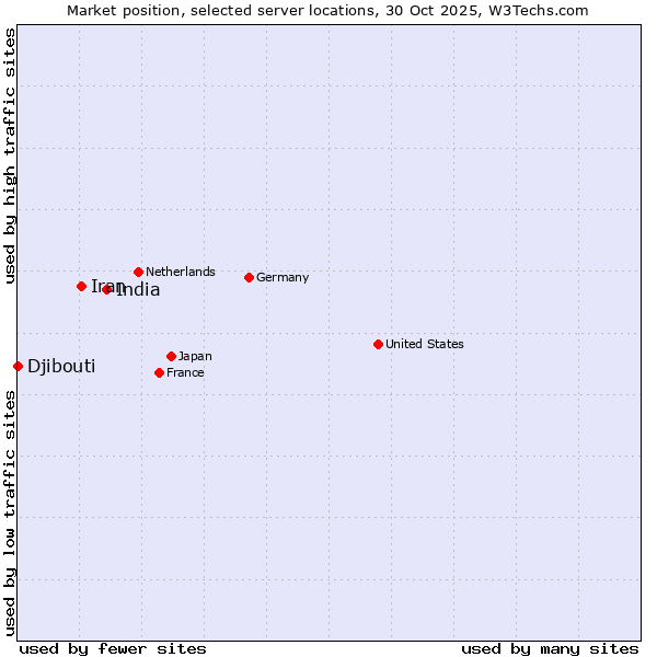 Market position of India vs. Iran vs. Djibouti